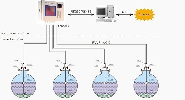 KunLun Tank Gauging System